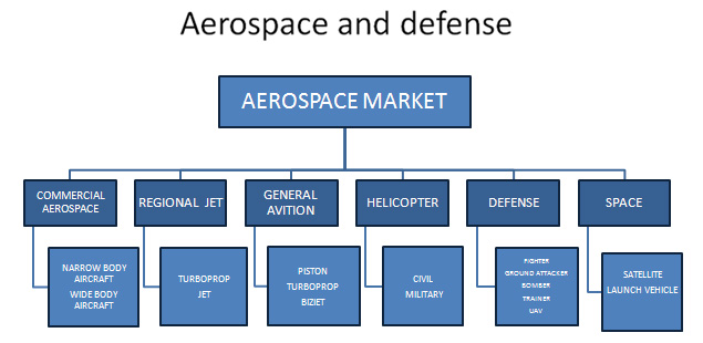 Aerospace and Defense Market