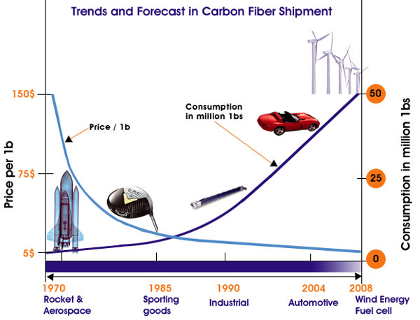 Trends and Forecasts in Carbon Fiber Shipment