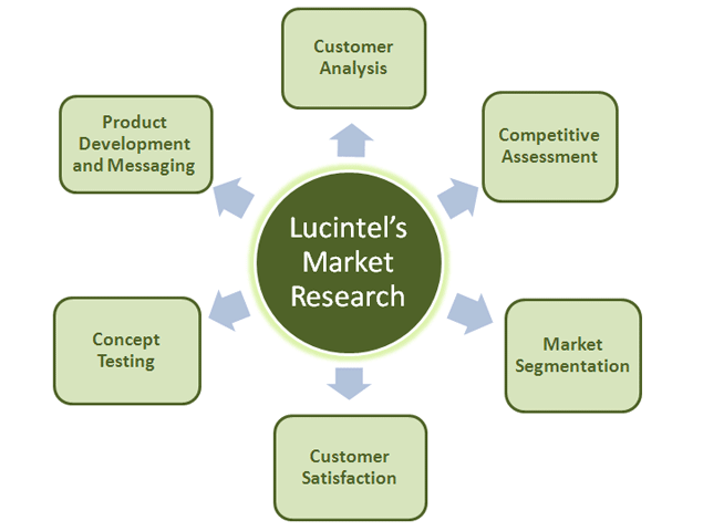 Lucintel's Market Reserach