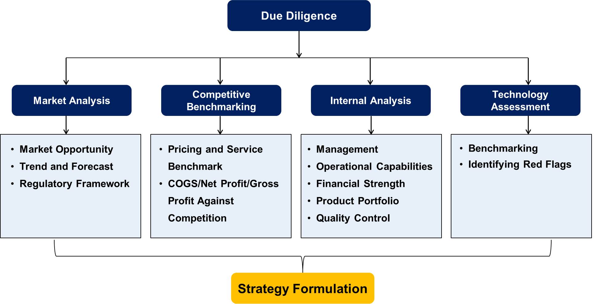 Due Dilligence Process