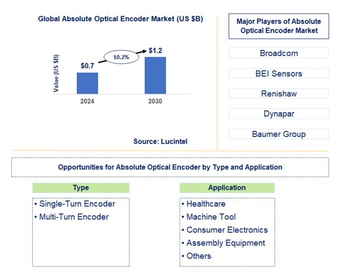 Absolute Optical Encoder Trends and Forecast