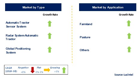 Agricultural Driverless Tractor by Segment