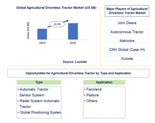 Agricultural Driverless Tractor Trends and Forecast