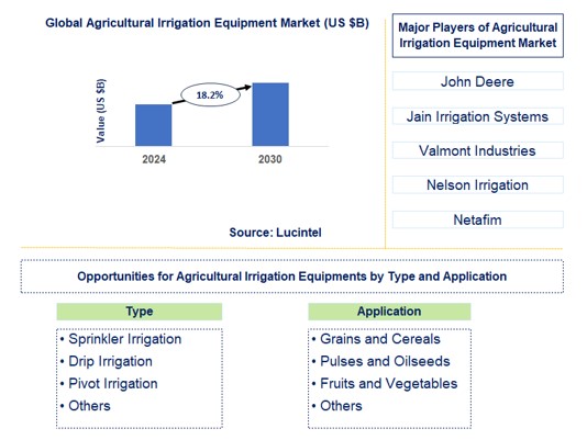 Agricultural Irrigation Equipment Trends and Forecast