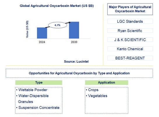 Agricultural Oxycarboxin Trends and Forecast