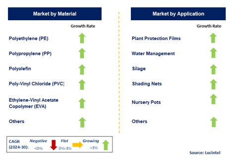 Agricultural Plastic by Segment