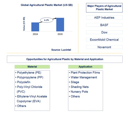 Agricultural Plastic Trends and Forecast