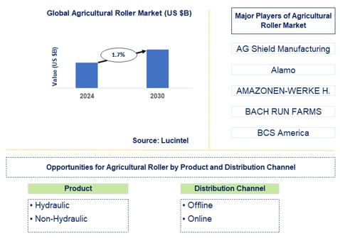 Agricultural Roller Trends and Forecast