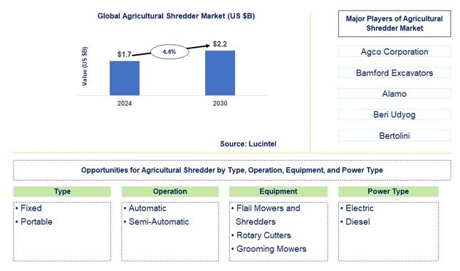 Agricultural Shredder Trends and Forecast