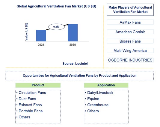 Agricultural Ventilation Fan Trends and Forecast