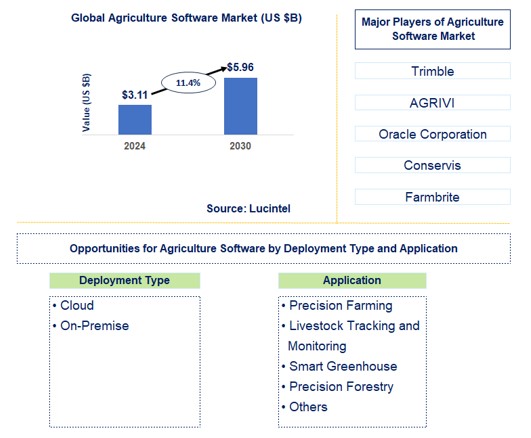 Agriculture Software Trends and Forecast