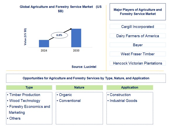 Agriculture and Forestry Service Trends and Forecast