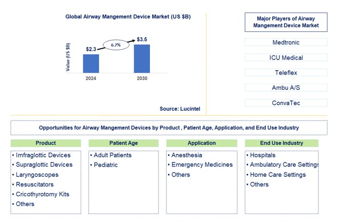 Airway Mangement Device Trends and Forecast