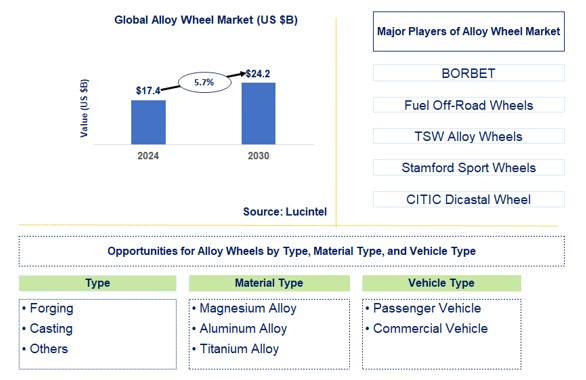 Alloy Wheel Trends and Forecast