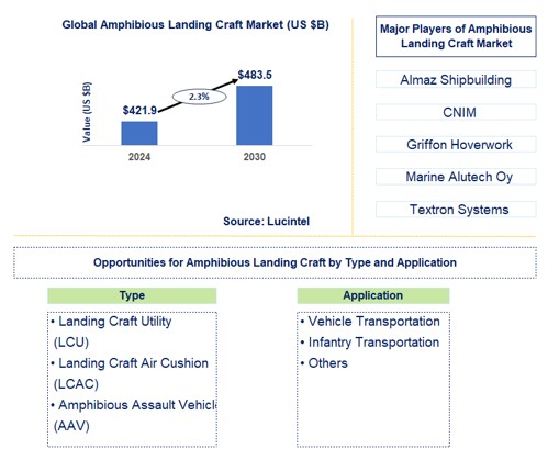 Amphibious Landing Craft Trends and Forecast