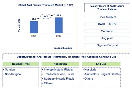 Anal Fissure Treatment Trends and Forecast