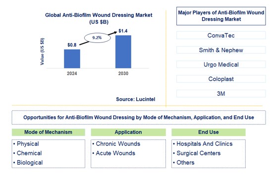 Anti-Biofilm Wound Dressing Trends and Forecast