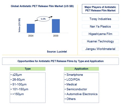 Antistatic PET Release Film Trends and Forecast