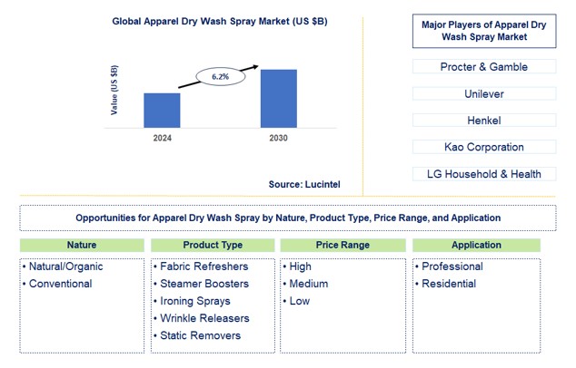 Apparel Dry Wash Spray Trends and Forecast