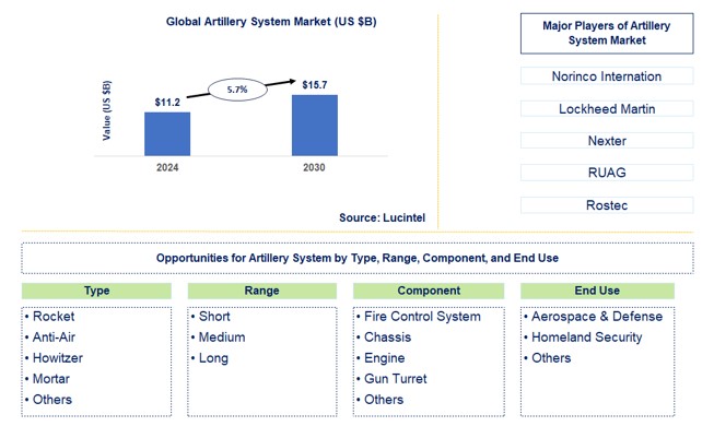 Artillery System Trends and Forecast