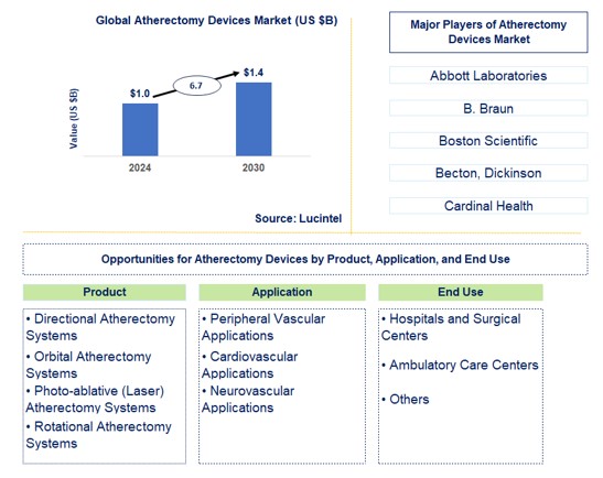 Atherectomy Devices Trends and Forecast