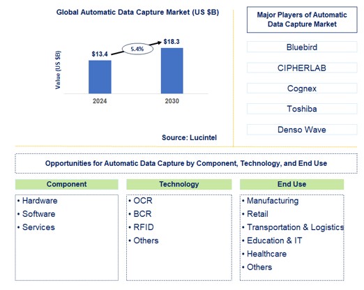 Automatic Data Capture Trends and Forecast