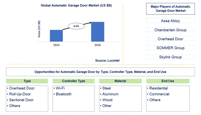 Automatic Garage Door Trends and Forecast