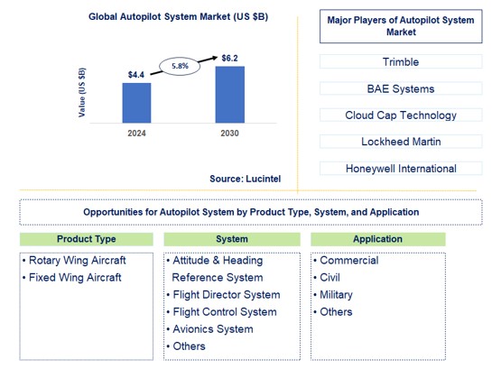 Autopilot System Trends and Forecast