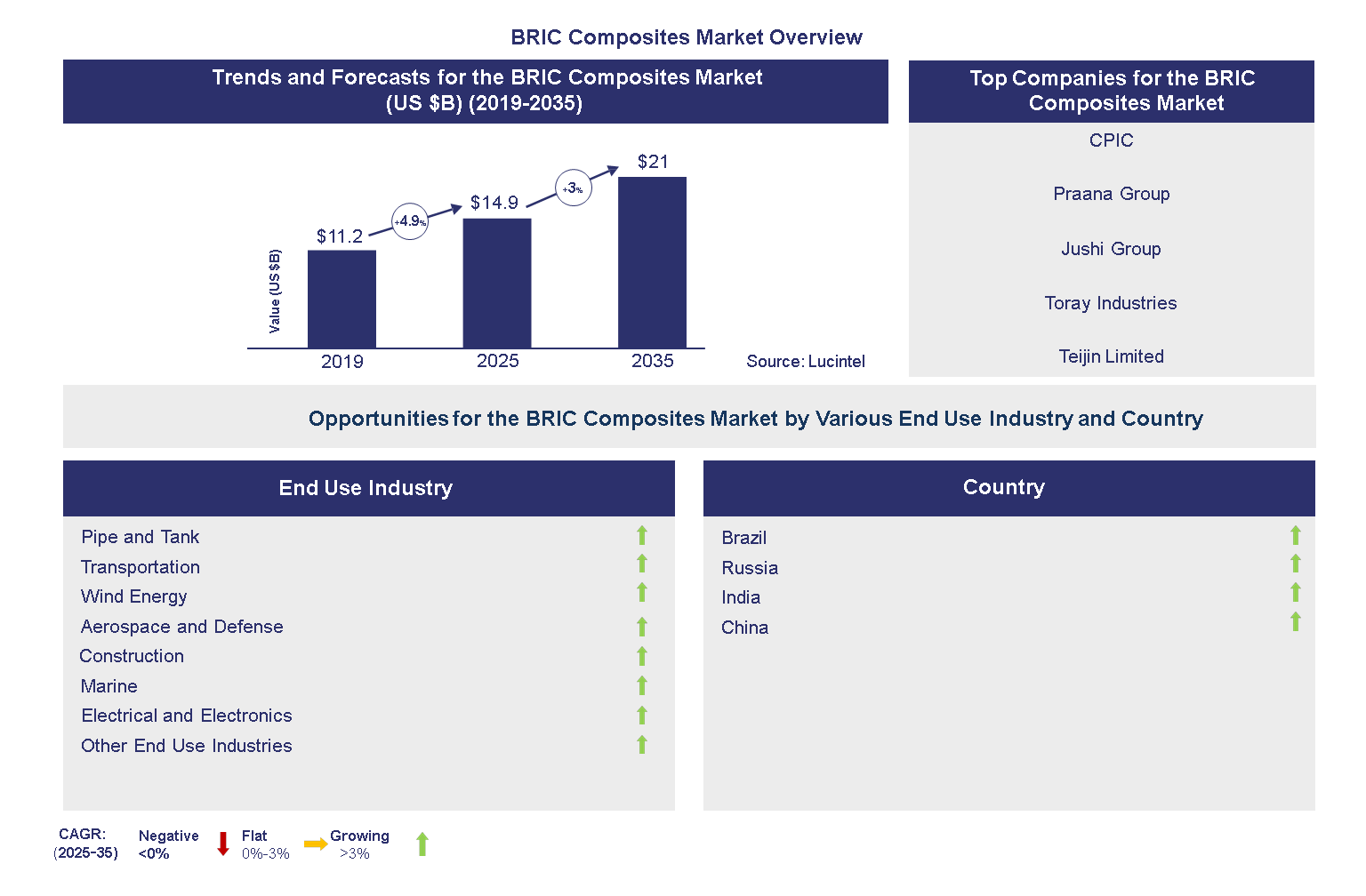 BRIC Composites Market