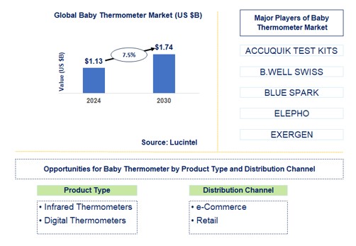 Baby Thermometer Trends and Forecast