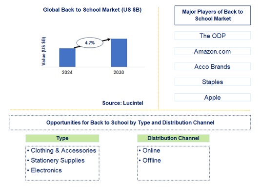 Back to School Trends and Forecast