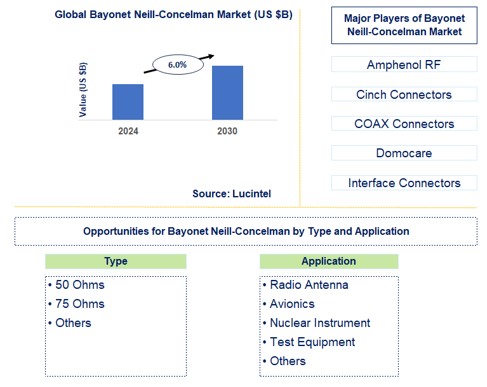Bayonet Neill-Concelman Trends and Forecast