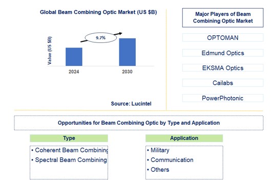 Beam Combining Optic Trends and Forecast