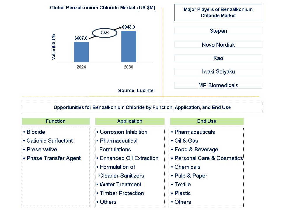 Benzalkonium Chloride Trends and Forecast Benzalkonium Chloride Trends and Forecast
