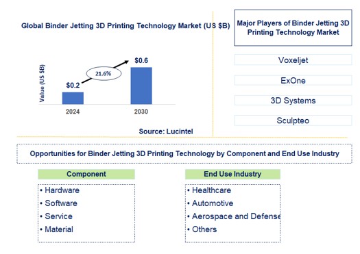 Binder Jetting 3D Printing Technology Trends and Forecast