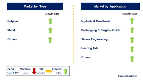 Biocompatible 3D Printing Material by Segment