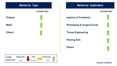 Biocompatible 3D Printing Material by Segment