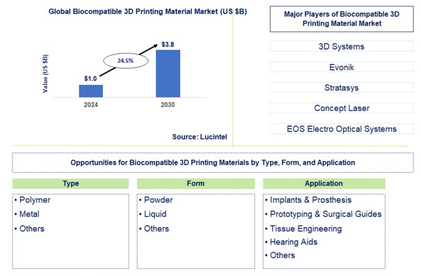Biocompatible 3D Printing Material Trends and Forecast