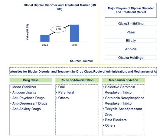 Bipolar Disorder and Treatment Trends and Forecast