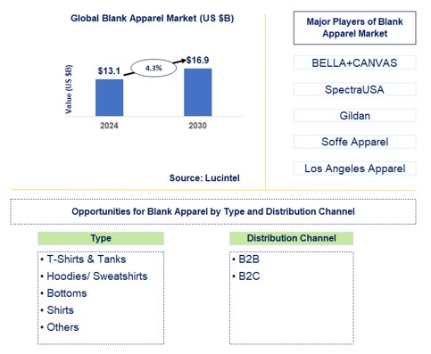 Blank Apparel Trends and Forecast