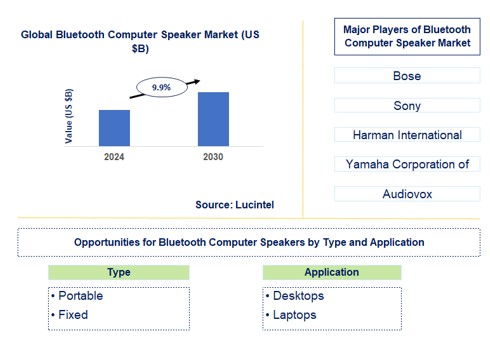 Bluetooth Computer Speaker Trends and Forecast