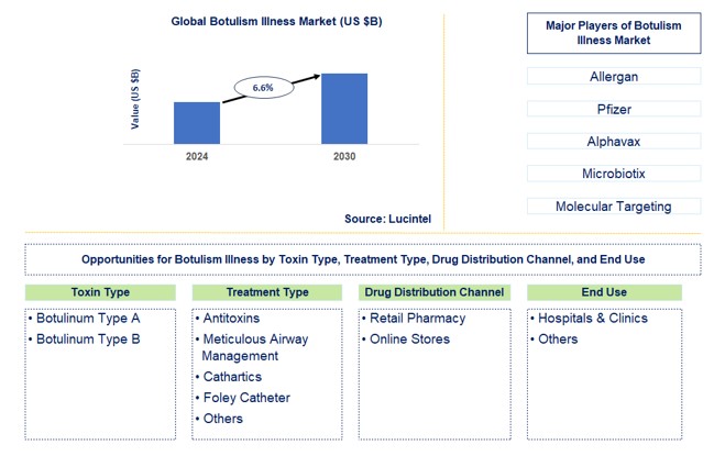 Botulism Illness Trends and Forecast