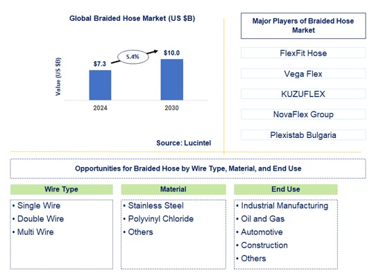 Braided Hose Trends and Forecast