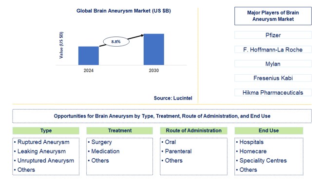 Brain Aneurysm Trends and Forecast