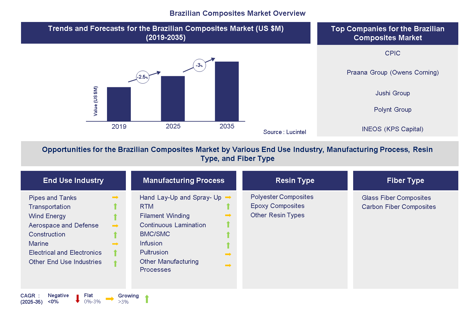 Brazilian Composites Market 
