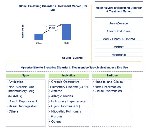 Breathing Disorder & Treatment Trends and Forecast