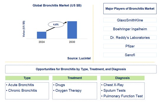 Bronchitis Trends and Forecast