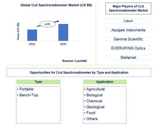 CCD Spectroradiometer Trends and Forecast