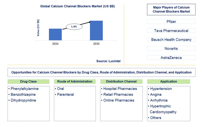 Calcium Channel Blockers Trends and Forecast