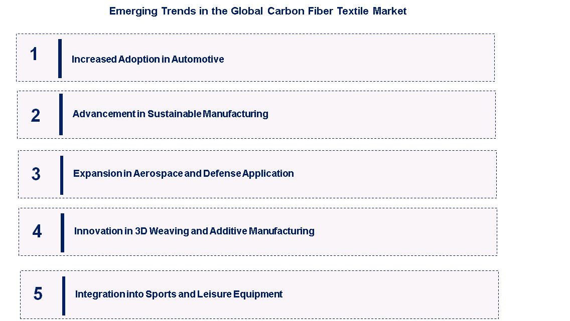 Carbon Fiber Textile Market by Emerging Trend